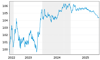 Chart Banco de Sabadell S.A. Preferred MTN 22(27/28) - 5 Jahre