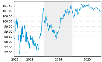 Chart GSK Capital B.V. EO-Med.-Term Notes 2022(22/27) - 5 Years