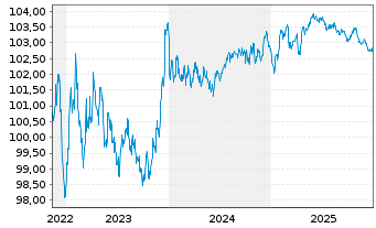 Chart Volkswagen Intl Finance N.V. EO-Med.T.Nts 2022(28) - 5 Years