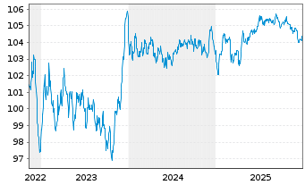 Chart Volkswagen Intl Finance N.V. EO-Med.T.Nts 2022(30) - 5 Years