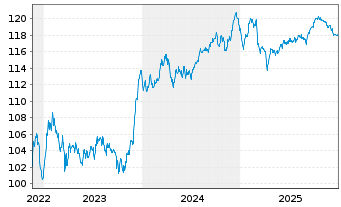 Chart ASR Nederland N.V. EO-FLR Bonds 2022(33/43) - 5 Years
