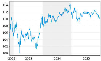 Chart ING Groep N.V. EO-FLR Med.-T. Nts 2022(32/33) - 5 Years