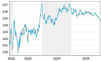 Chart Covestro AG EO-MTN v.2022(2022/2028) - 5 Years