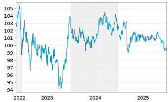 Chart Landwirtschaftliche Rentenbank Med.T.Nts. v.22(34) - 5 Jahre