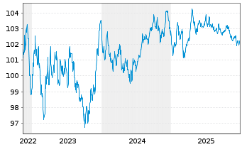 Chart Nestl&eacute; Finance Intl Ltd. EO-Med.T.Nts 2022(30/31) - 5 Jahre