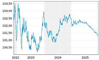 Chart Booking Holdings Inc. EO-Notes 2022(22/26) - 5 Jahre