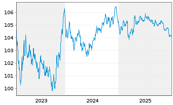 Chart Booking Holdings Inc. EO-Notes 2022(22/29) - 5 Jahre