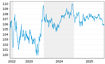 Chart Booking Holdings Inc. EO-Notes 2022(22/31) - 5 Jahre