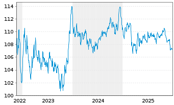 Chart Booking Holdings Inc. EO-Notes 2022(22/34) - 5 Jahre
