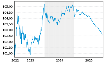 Chart Jyske Bank A/S EO-Non-Prefer. MTN 2022(26/27) - 5 Jahre