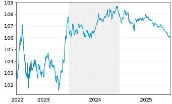 Chart AIB Group PLC EO-FLR Med.-T. Nts 2022(28/29) - 5 Jahre