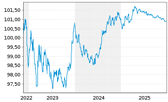 Chart BAWAG P.S.K. EO-Medium-Term Bonds 2022(27) - 5 Jahre