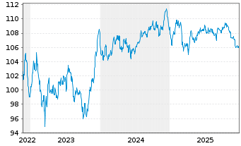 Chart ABN AMRO Bank N.V. EO-Non-Preferred MTN 2022(34) - 5 Jahre