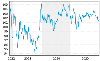 Chart Thermo Fisher Scientific Inc. EO-Notes 2022(22/34) - 5 Jahre