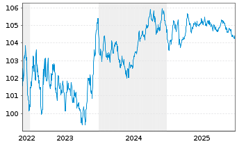 Chart EnBW International Finance BV EO-MTN. 2022(29/29) - 5 Jahre