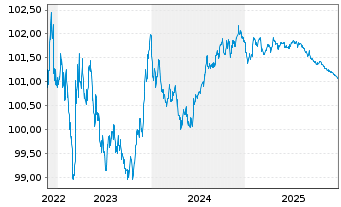 Chart EnBW International Finance BV EO-MTN. 2022(26/26) - 5 Jahre