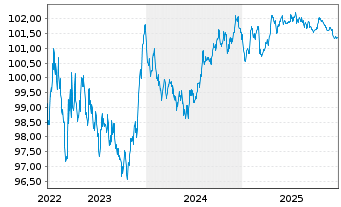Chart Iberdrola Finanzas S.A. EO-Med.T.Nts 2022(22/28) - 5 Jahre