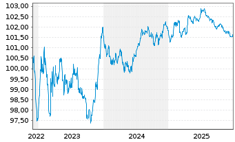 Chart Continental AG MTN v.22(22/27) - 5 Years