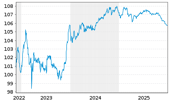 Chart Caixabank S.A. EO-FLR Med.-T.Nts 2022(27/33) - 5 Years