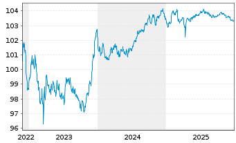 Chart DNB Bank ASA EO-FLR Med.-T. Nts 2022(27/33) - 5 Jahre