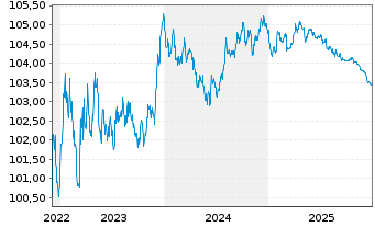 Chart Metso Oyj EO-Medium-Term Nts 2022(22/27) - 5 Years