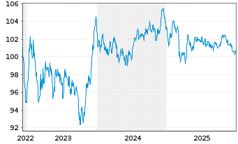 Chart Vodafone International Fin.DAC EO-MTN. 2022(22/34) - 5 Years