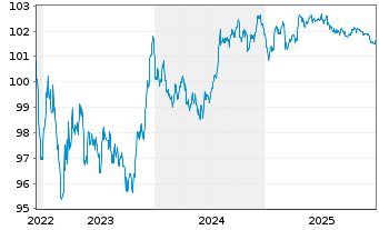 Chart Vodafone International Fin.DAC EO-MTN. 2022(22/29) - 5 Years