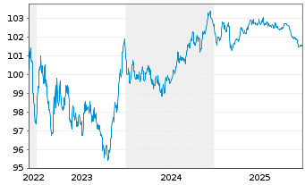 Chart Bertelsmann SE & Co. KGaA MTN v.2022(2022/2029) - 5 Jahre