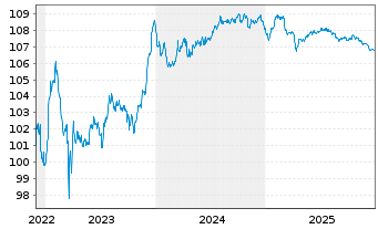 Chart Bank of Ireland (The Gov.&Co.) MTN 2022(27/33) - 5 Jahre