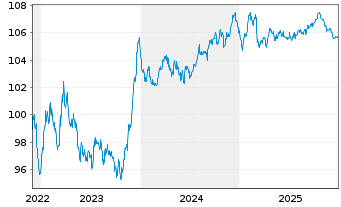 Chart Liberty Mutual Group Inc. EO-Nts. 2022(22/30)Reg.S - 5 Jahre