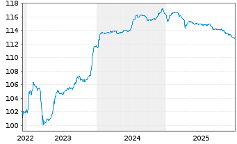 Chart Eurobank Ergasias Ser.Hold.SA -T.Nts 2022(27/32) - 5 Jahre