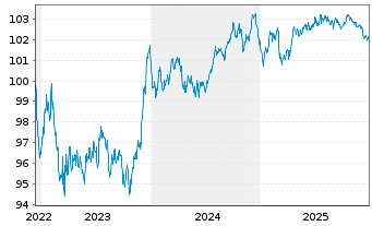 Chart Toronto-Dominion Bank, The EO-Med.T.Nts 2022(29) - 5 Jahre
