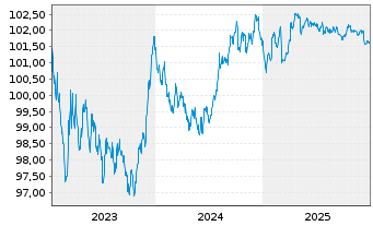 Chart BAWAG P.S.K. EO-M.-T.Hyp.Pfandb.2023(29) - 5 Jahre