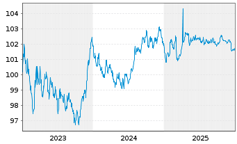 Chart Raiffeisenl.Nieder&ouml;st.-Wien AG Pfandbr.2023(30) - 5 Jahre