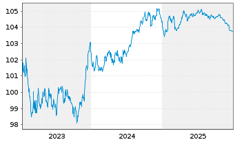 Chart Swedbank AB EO-Non-Preferred MTN 2023(28) - 5 Years