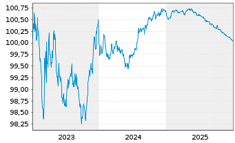 Chart Toyota Motor Finance (Neth.)BV EO-MTN. 2023(26) - 5 Jahre