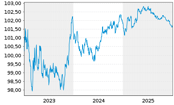 Chart Toyota Motor Finance (Neth.)BV EO-MTN. 2023(28) - 5 Jahre