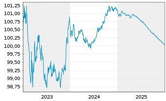 Chart ABN AMRO Bank N.V. EO-Preferred MTN 2023(26) - 5 Jahre