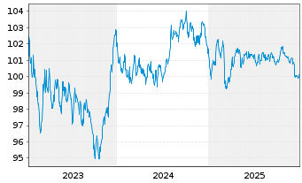 Chart BNG Bank N.V. EO-Medium-Term Notes 2023(33) - 5 Jahre