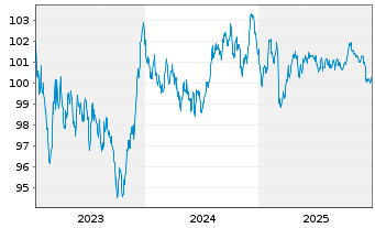 Chart European Investment Bank EO-Med.Term Nts. 2023(33) - 5 Jahre