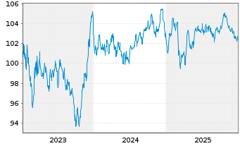 Chart E.ON SE Medium Term Notes v.23(34/35) - 5 Jahre