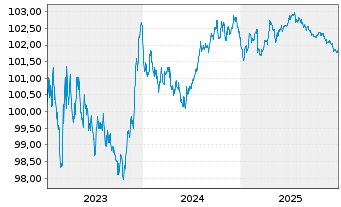 Chart E.ON SE Medium Term Notes v.23(27/28) - 5 Jahre