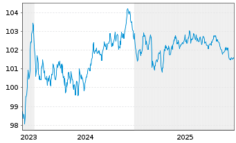Chart ABB Finance B.V. EO-Medium-Term Nts 2023(23/31) - 5 Years