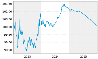 Chart Banco Santander S.A. EO-Preferred MTN 2023(26) - 5 Jahre