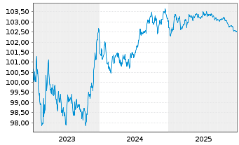 Chart Banco Santander S.A. EO-Preferred MTN 2023(28) - 5 Jahre