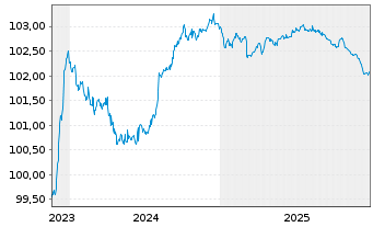 Chart Lettland, Republik EO-Medium-Term Notes 2023(28) - 5 Jahre