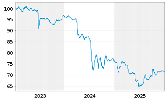 Chart Thames Water Utilities Fin.PLC EO-MTN. 2023(23/27) - 5 Jahre