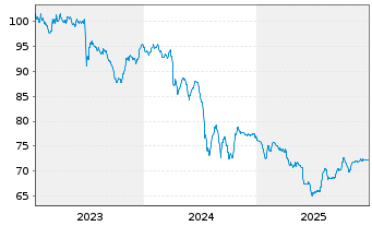 Chart Thames Water Utilities Fin.PLC EO-MTN. 2023(23/31) - 5 Jahre
