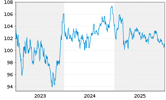 Chart Deutsche Bahn Finance GmbH Med.Term Notes 2023(37) - 5 Jahre