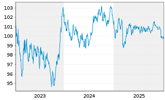 Chart International Bank Rec. Dev. EO-Med.T.Nts 2023(33) - 5 Jahre